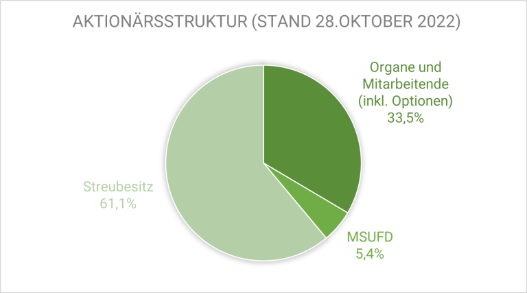 Aktionärsstruktur Stand 28. Oktober 2022