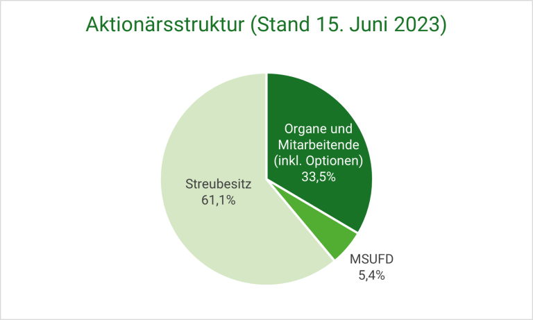 Aktionärsstruktur Juni 2023